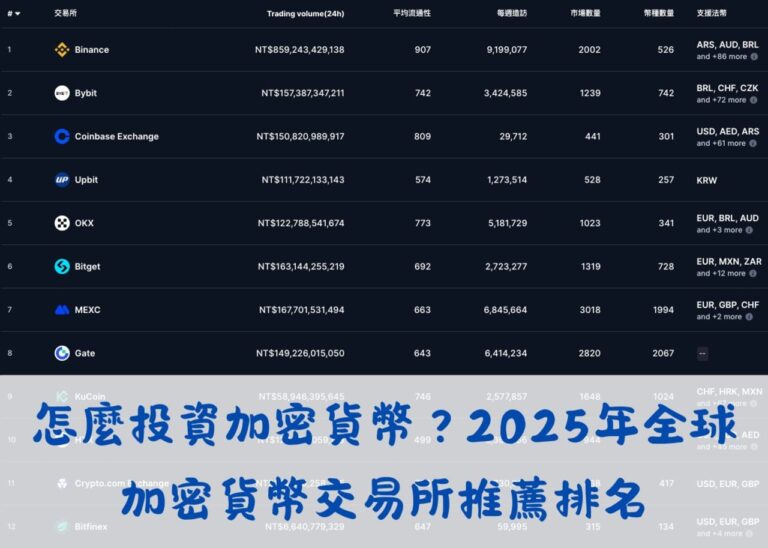 怎麼投資加密貨幣？2025年全球加密貨幣交易所排行榜｜加密貨幣交易所推薦排名