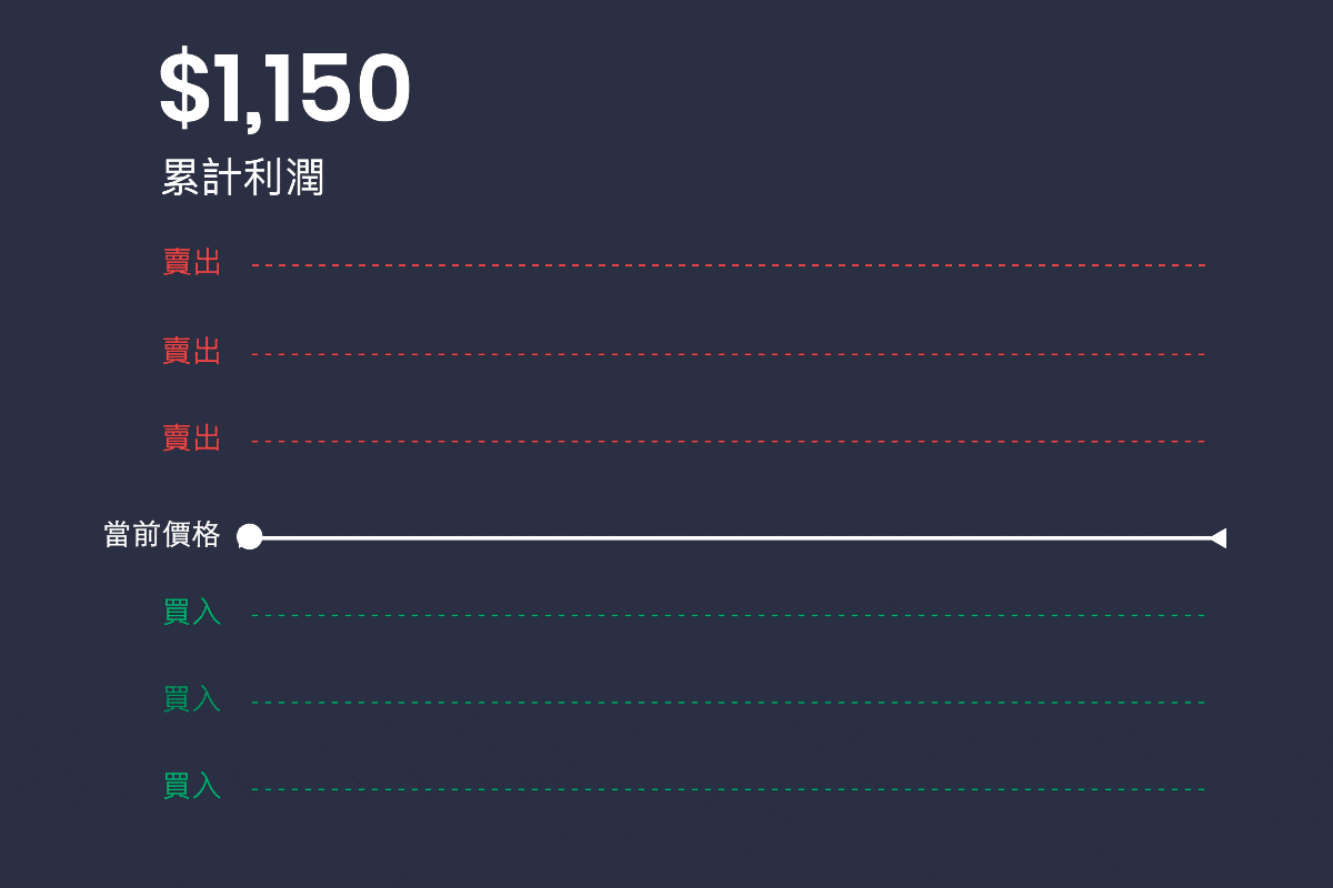 pionex的網格交易機器人示意圖