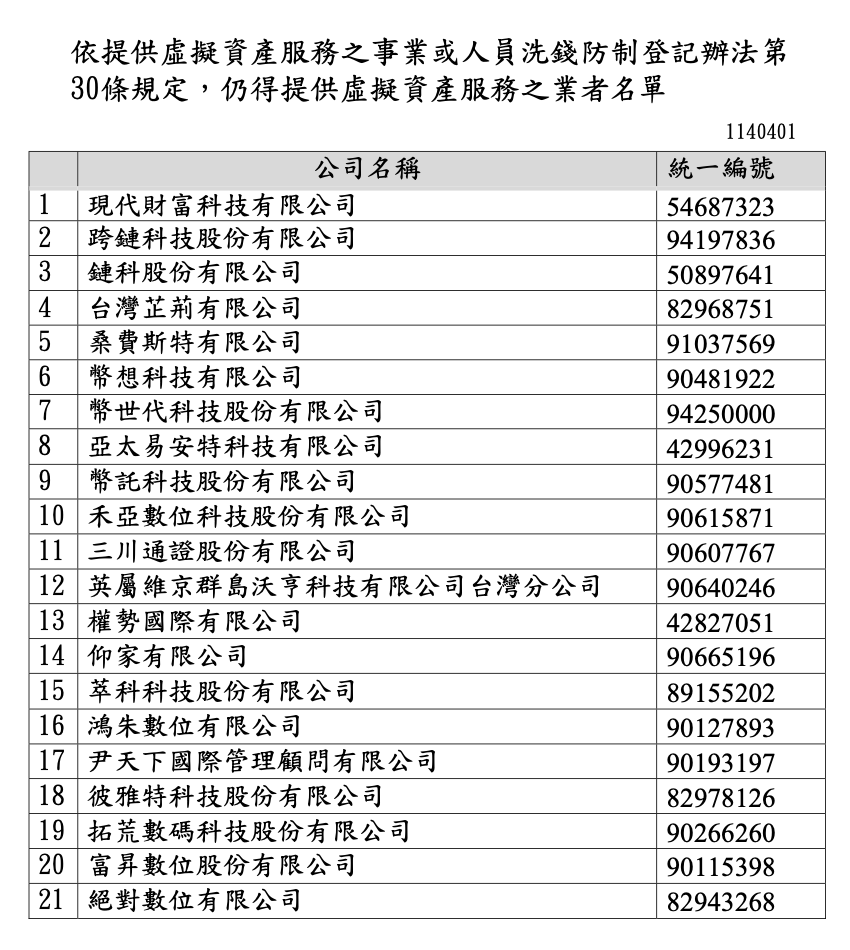 已完成洗錢防制法令遵循聲明之虛擬通貨平台業者名單