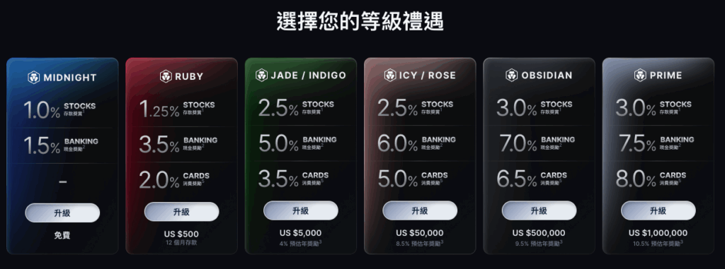 不同的crypto.com的VISA卡等級，每個等級的回饋及福利都不同