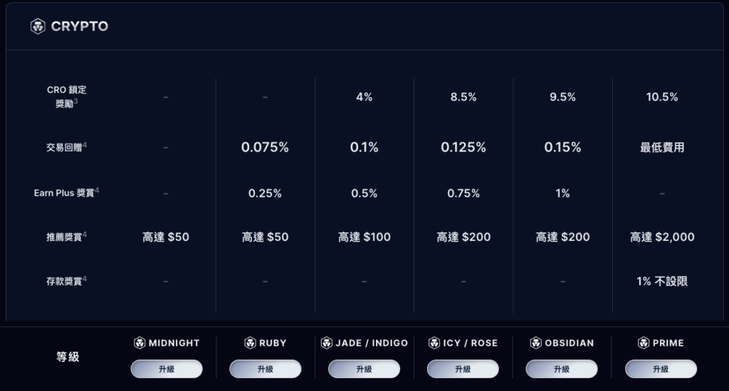 延續上一張圖片，鎖定CRO獎勵，交易回饋，還有額外增加Earn的%數表