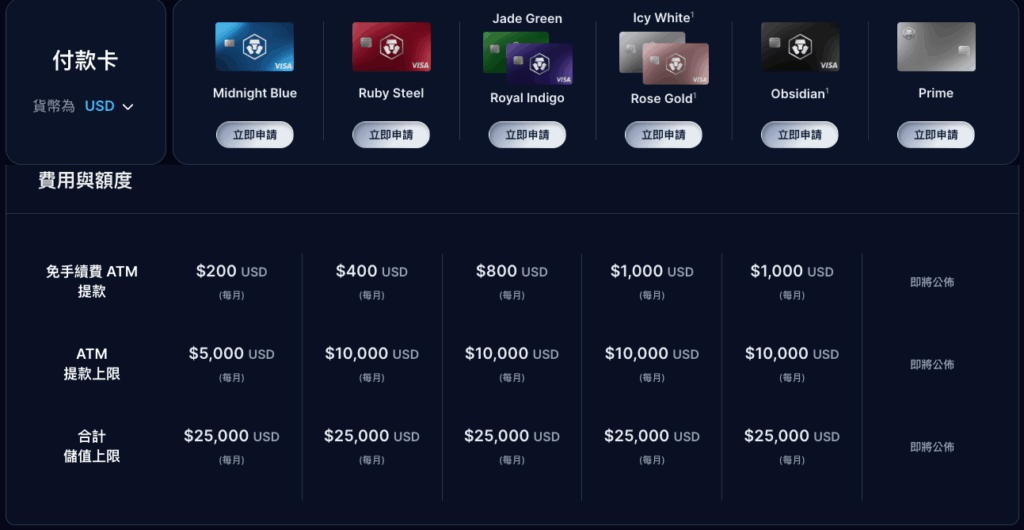 每一個等級的crypto.com VISA卡每個月可領取法幣的上限圖表