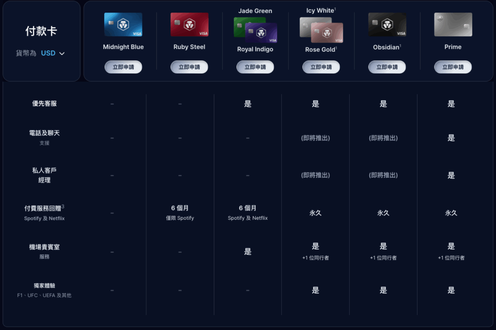 每個crypto.com VISA卡的等級所對應的福利優惠圖表