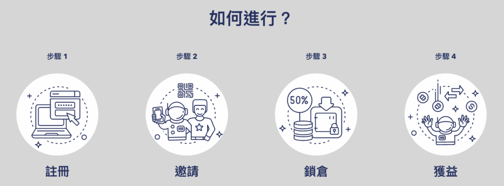 max 平台幣是如何操作有四個步驟,註冊邀請鎖倉獲益