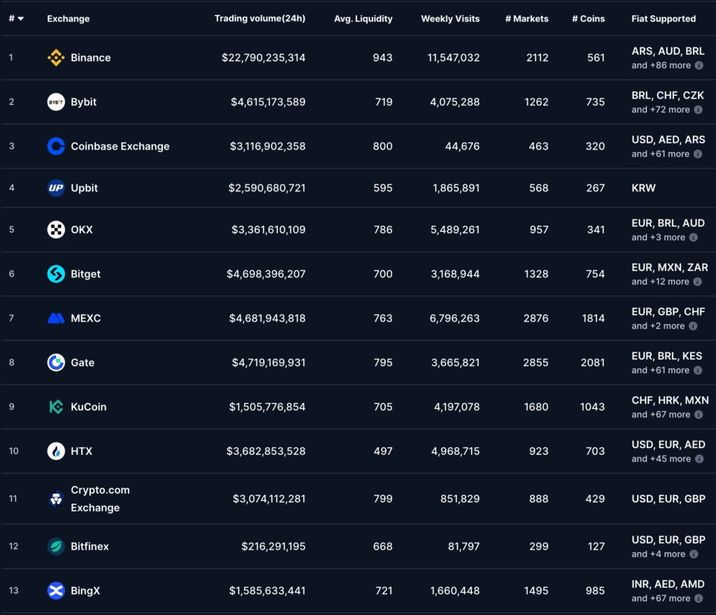 CoinMarketCap 交易所排行榜