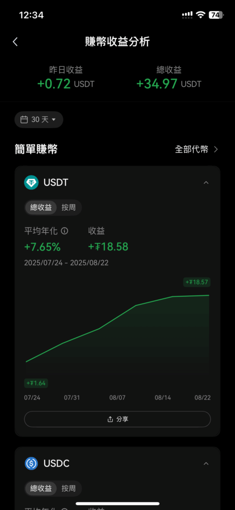 因為存入超過 1000U ，超過的部分是要拿來定投比特幣使用，利息收入會比較多一些，整個月推算下來，平均年化也有到達 7.65%，單月已獲得超過 500 元新台幣的利息收益。