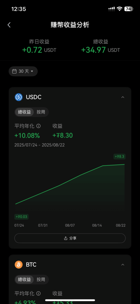 大多時間都保持在 1000U 左右，偶爾市場熱絡時，利率短暫飆升，因此單月推算平均年化超過 10%，只在短短的一個月內，利息收益就突破 200 元新台幣。