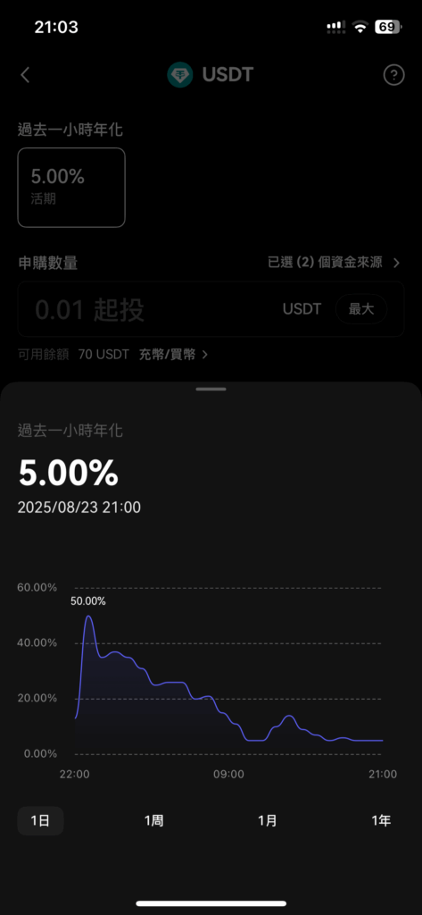 USDT 部分時候利率可以達到50%