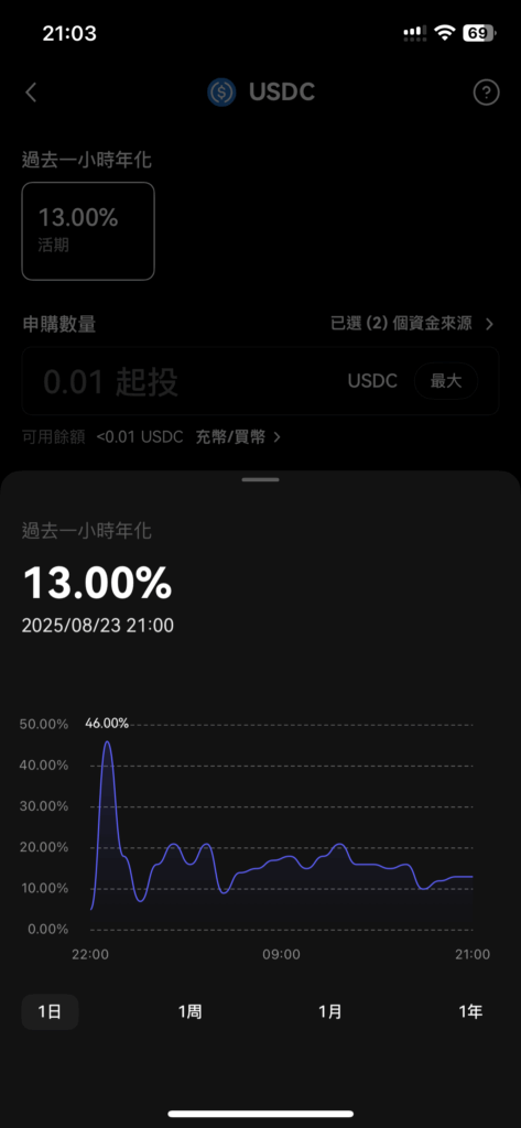 USDC 部分時候利率可以達到46%