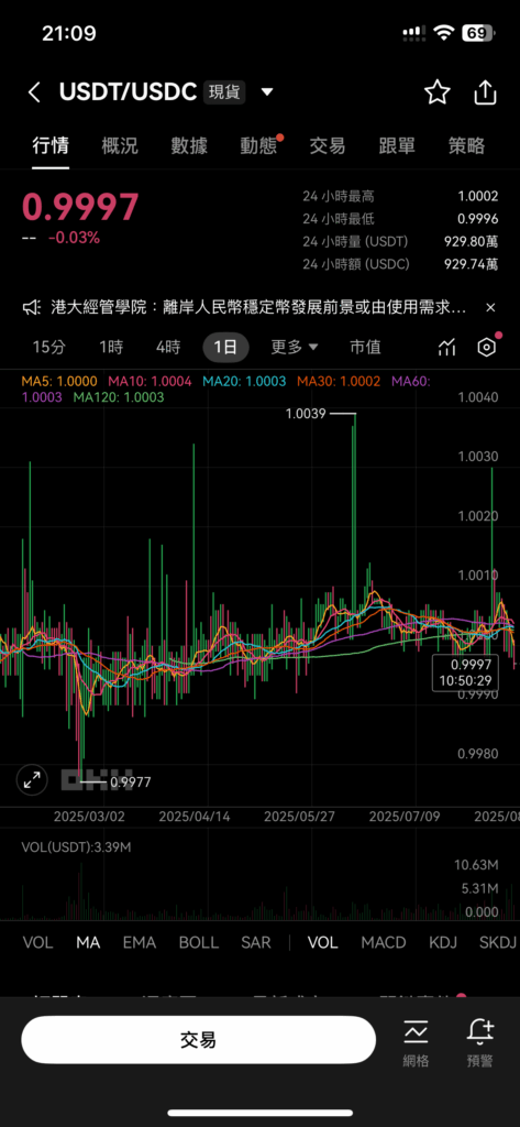 部分短暫時間USDT/USDC之間也會發生脫鉤現象