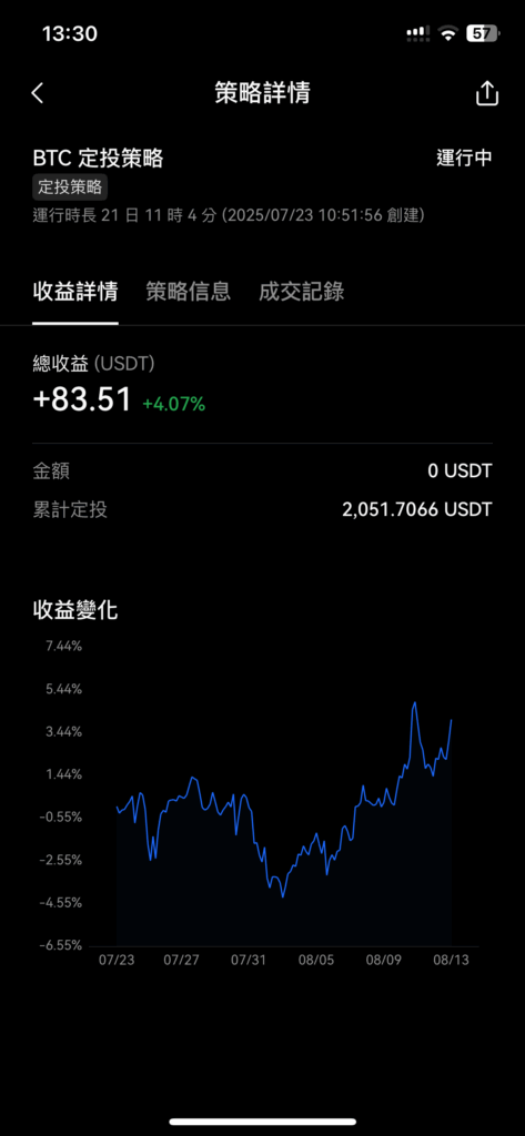 目前投入比特幣定期定額的收益詳情