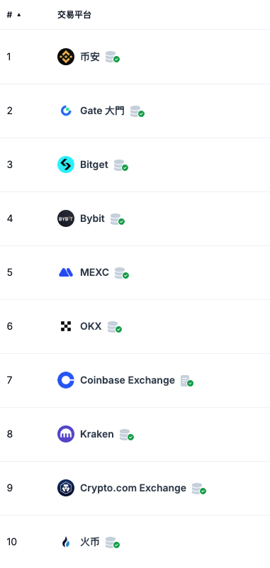 CoinGecko網站交易所排名