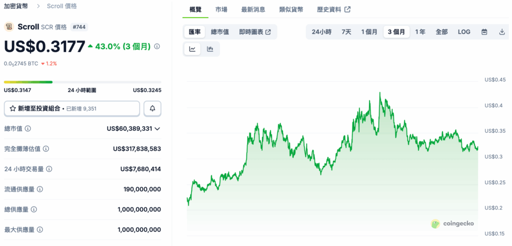 SCR 的幣價走勢圖 3個月上漲 43%