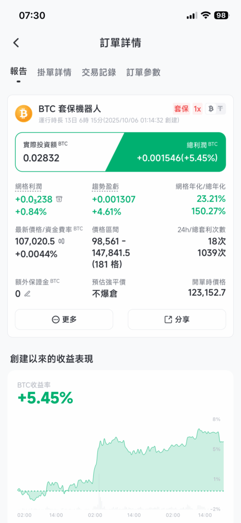 兩週收益率達到5.45%